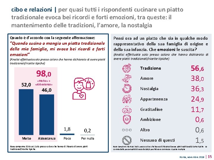 cibo e relazioni | per quasi tutti i rispondenti cucinare un piatto tradizionale evoca