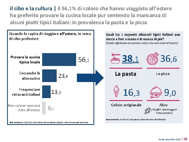 il cibo e la cultura | il 56, 1% di coloro che hanno viaggiato