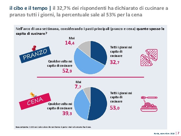 il cibo e il tempo | il 32, 7% dei rispondenti ha dichiarato di