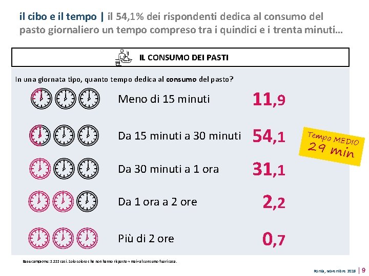 il cibo e il tempo | il 54, 1% dei rispondenti dedica al consumo