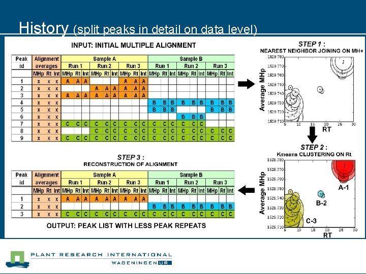 History (split peaks in detail on data level) - Quantitative -> peptide mass/rt/intensity -