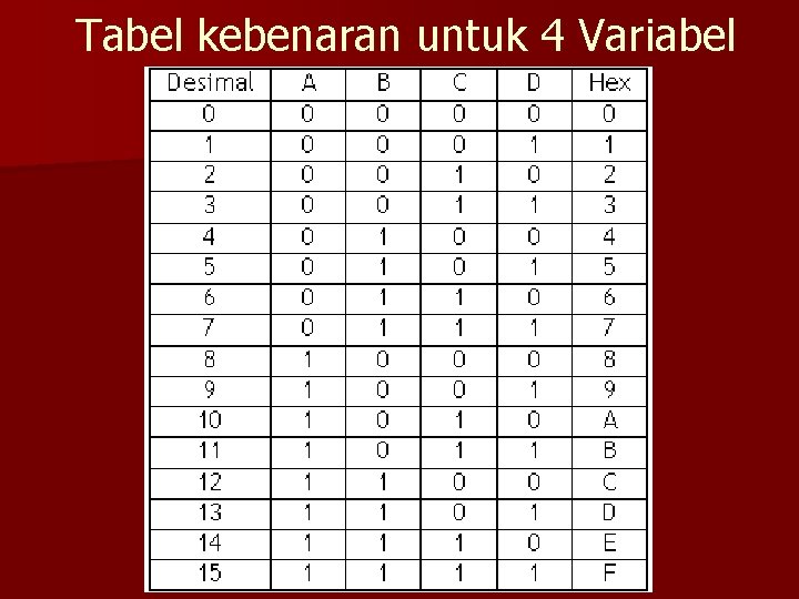 Tabel kebenaran untuk 4 Variabel 