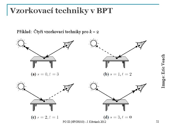 Vzorkovací techniky v BPT Image: Eric Veach Příklad: Čtyři vzorkovací techniky pro k =