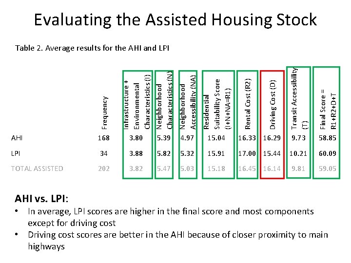 Evaluating the Assisted Housing Stock Transit Accessibility (T) Final Score = R 1+R 2+D+T
