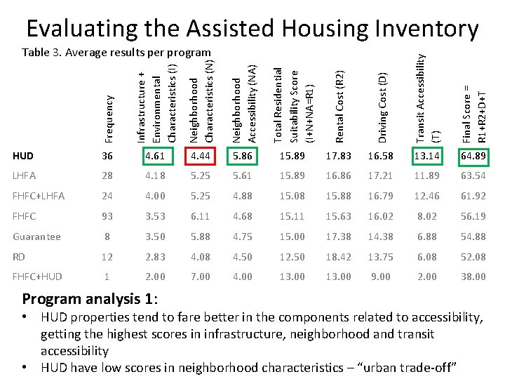 Evaluating the Assisted Housing Inventory Frequency Infrastructure + Environmental Characteristics (I) Neighborhood Characteristics (N)