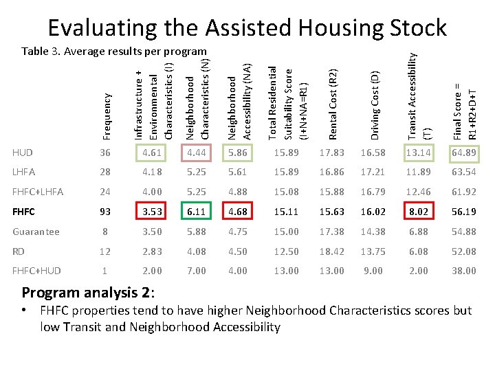 Evaluating the Assisted Housing Stock Frequency Infrastructure + Environmental Characteristics (I) Neighborhood Characteristics (N)