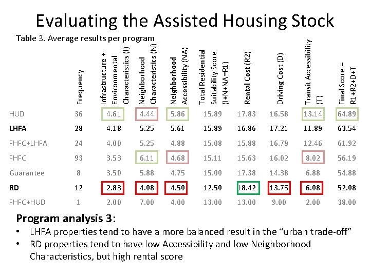 Evaluating the Assisted Housing Stock Frequency Infrastructure + Environmental Characteristics (I) Neighborhood Characteristics (N)