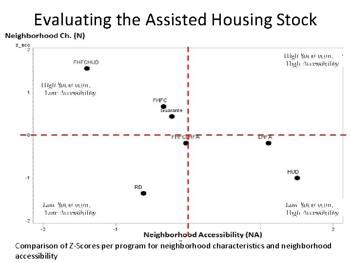 Evaluating the Assisted Housing Stock High Socio-econ. + High Accessibility High Socio-econ. + Low