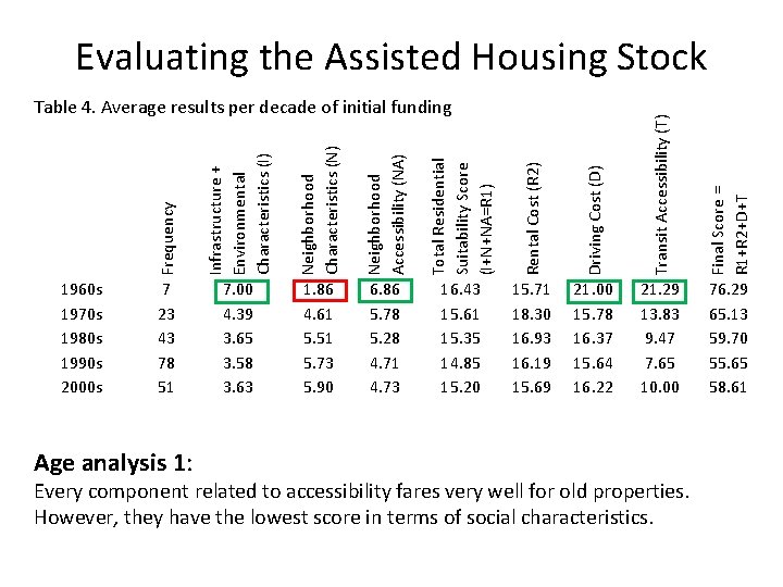 Evaluating the Assisted Housing Stock Infrastructure + Environmental Characteristics (I) Neighborhood Characteristics (N) Neighborhood