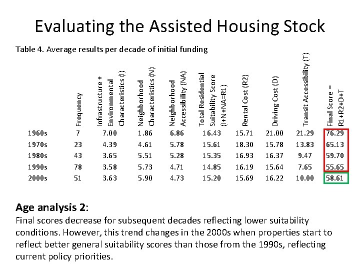 Evaluating the Assisted Housing Stock Infrastructure + Environmental Characteristics (I) Neighborhood Characteristics (N) Neighborhood