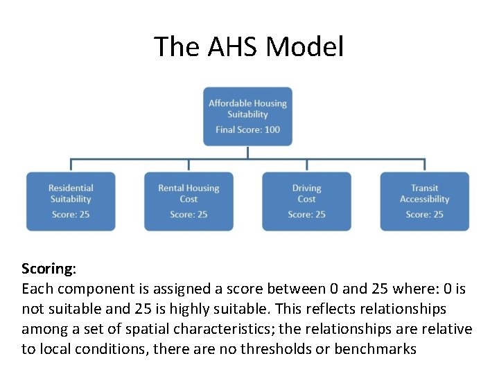 The AHS Model Scoring: Each component is assigned a score between 0 and 25