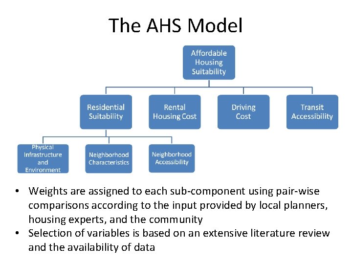 The AHS Model • Weights are assigned to each sub-component using pair-wise comparisons according