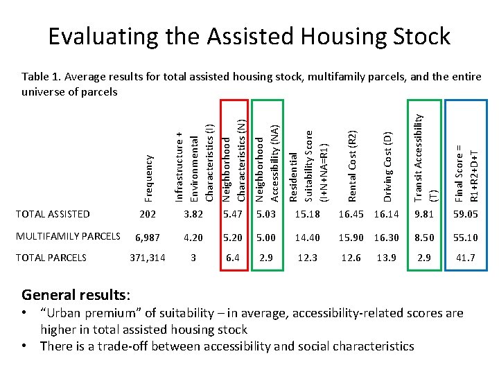 Evaluating the Assisted Housing Stock Transit Accessibility (T) Final Score = R 1+R 2+D+T