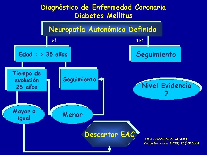 Diagnóstico de Enfermedad Coronaria Diabetes Mellitus Neuropatía Autonómica Definida sí no Seguimiento Edad :