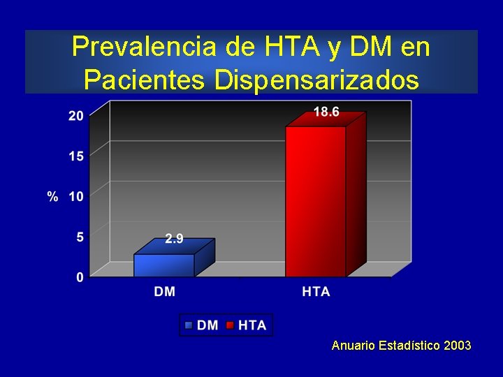 Prevalencia de HTA y DM en Pacientes Dispensarizados Anuario Estadístico 2003 