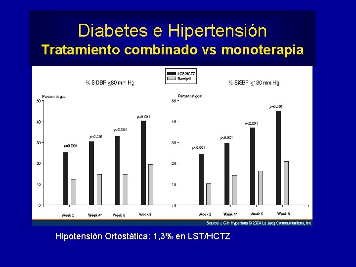 Diabetes e Hipertensión Tratamiento combinado vs monoterapia Hipotensión Ortostática: 1, 3% en LST/HCTZ 