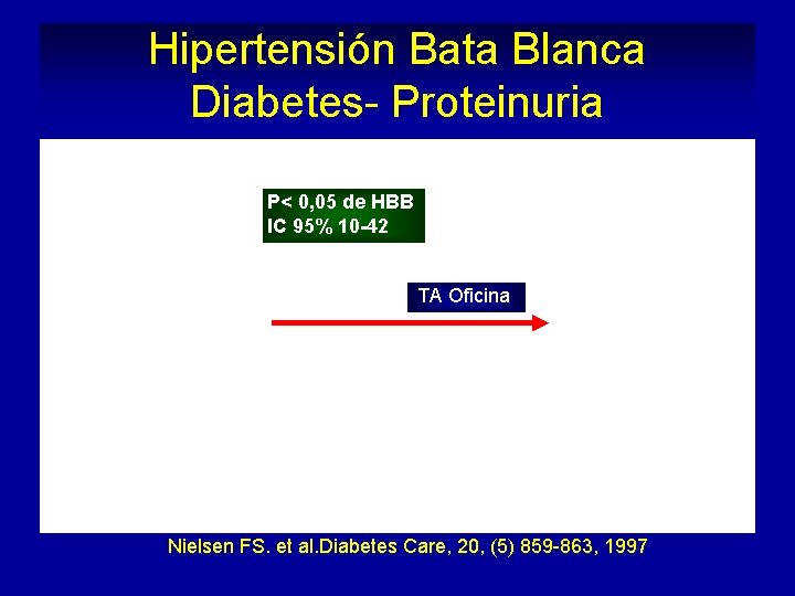 Hipertensión Bata Blanca Diabetes- Proteinuria P< 0, 05 de HBB IC 95% 10 -42