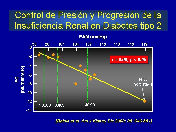 Control de Presión y Progresión de la Insuficiencia Renal en Diabetes tipo 2 PAM