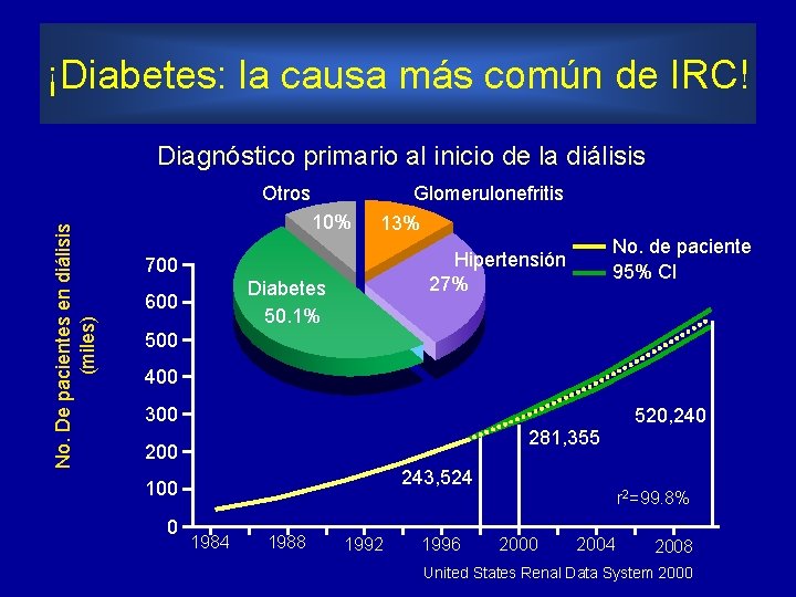 ¡Diabetes: la causa más común de IRC! Diagnóstico primario al inicio de la diálisis