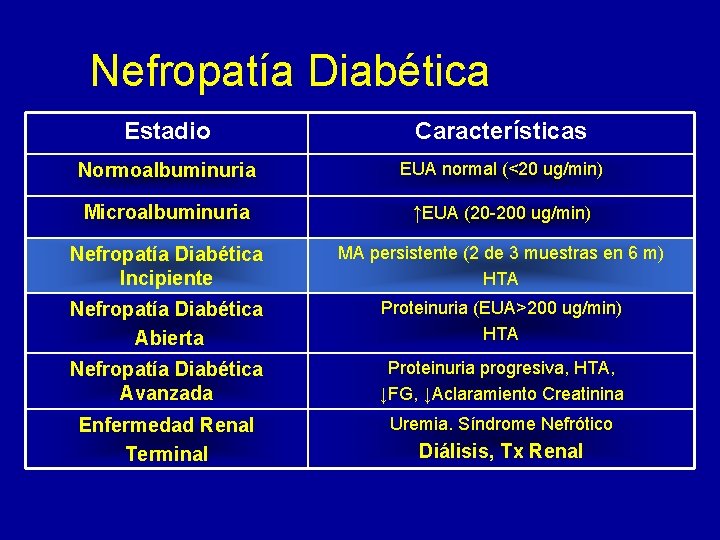 Nefropatía Diabética Estadio Características Normoalbuminuria EUA normal (<20 ug/min) Microalbuminuria ↑EUA (20 -200 ug/min)