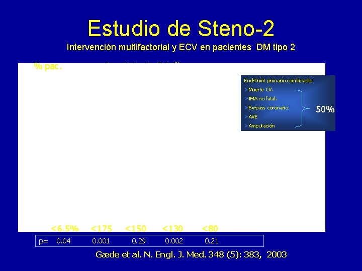 Estudio de Steno-2 Intervención multifactorial y ECV en pacientes DM tipo 2 % pac.