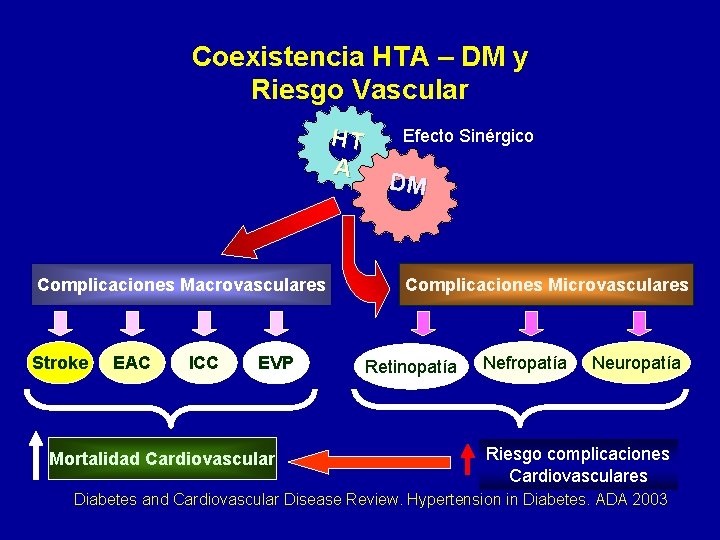 Coexistencia HTA – DM y Riesgo Vascular HT A Complicaciones Macrovasculares Stroke EAC ICC