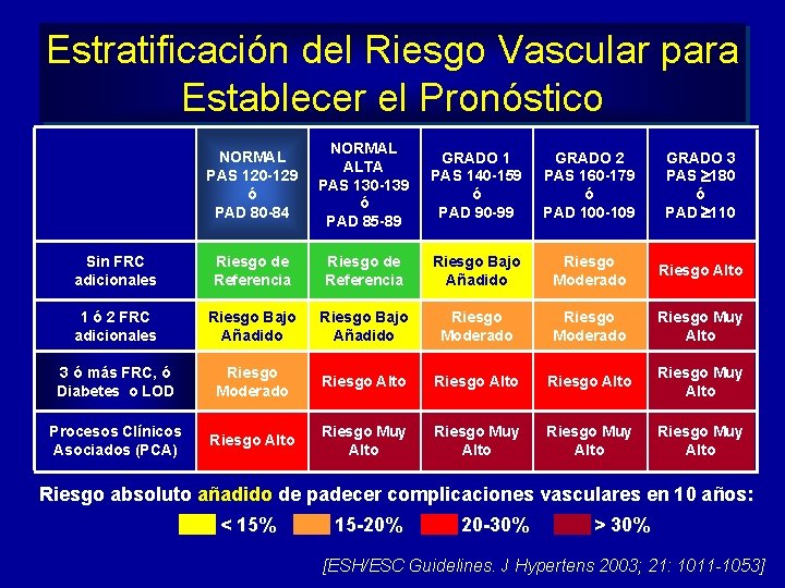 Estratificación del Riesgo Vascular para Establecer el Pronóstico NORMAL PAS 120 -129 ó PAD