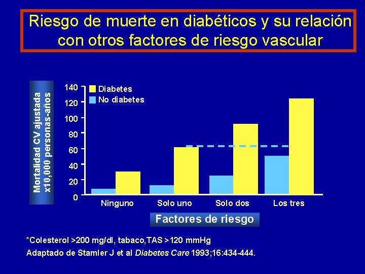 Riesgo de muerte en diabéticos y su relación con otros factores de riesgo vascular