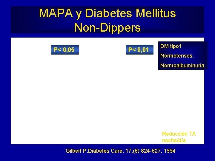 MAPA y Diabetes Mellitus Non-Dippers P< 0, 05 P< 0, 01 DM tipo 1