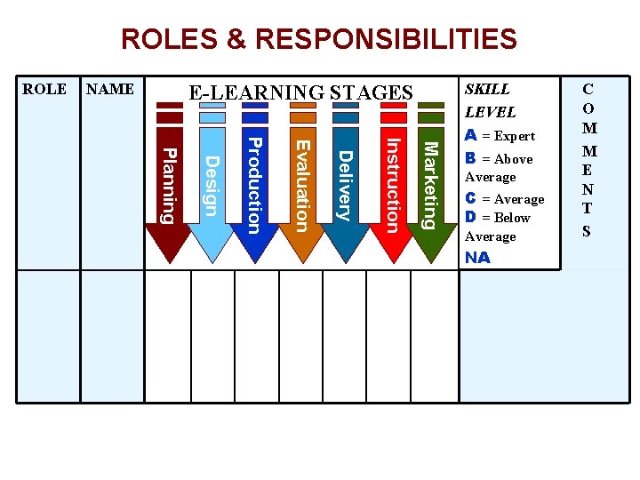 ROLES & RESPONSIBILITIES ROLE NAME E-LEARNING STAGES Marketing Instruction Delivery Evaluation Production Design Planning