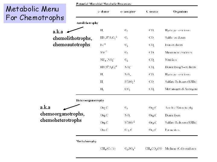 Metabolic Menu For Chemotrophs a. k. a chemolithotrophs, chemoautotrophs a. k. a chemoorganotrophs, chemoheterotrophs