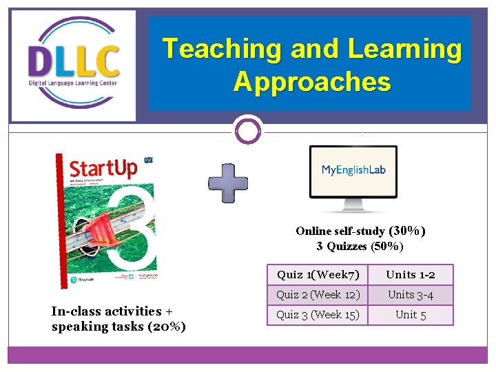 Teaching and Learning Approaches Online self-study (30%) 3 Quizzes (50%) In-class activities + speaking