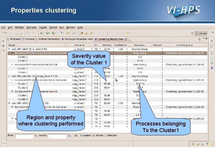 Properties clustering Severity value of the Cluster 1 Region and property where clustering performed