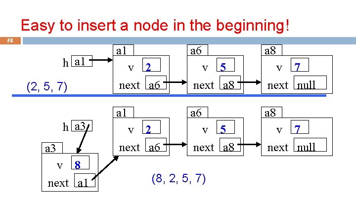 Easy to insert a node in the beginning! 58 h a 1 (2, 5, Easy to insert a node in the beginning! 58 h a 1 (2, 5,