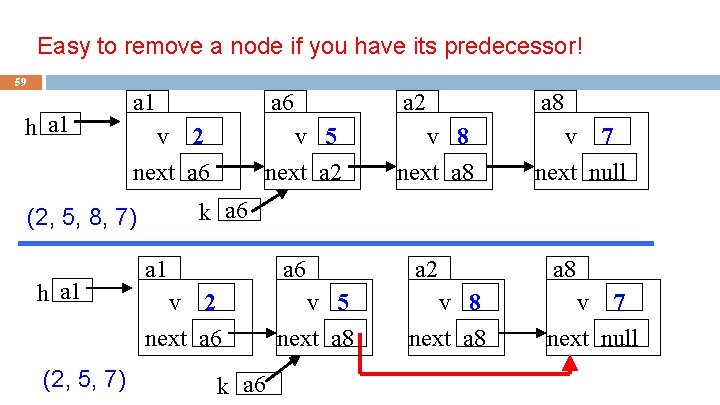 Easy to remove a node if you have its predecessor! 59 h a 1 Easy to remove a node if you have its predecessor! 59 h a 1