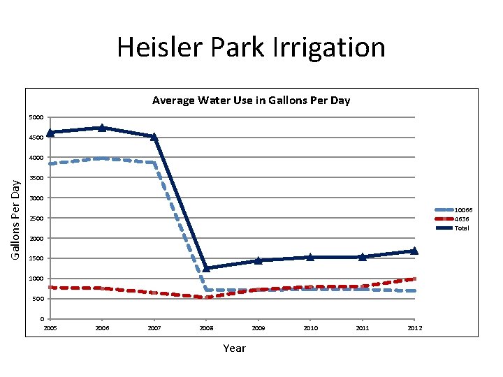 Heisler Park Irrigation Average Water Use in Gallons Per Day 5000 4500 Gallons Per
