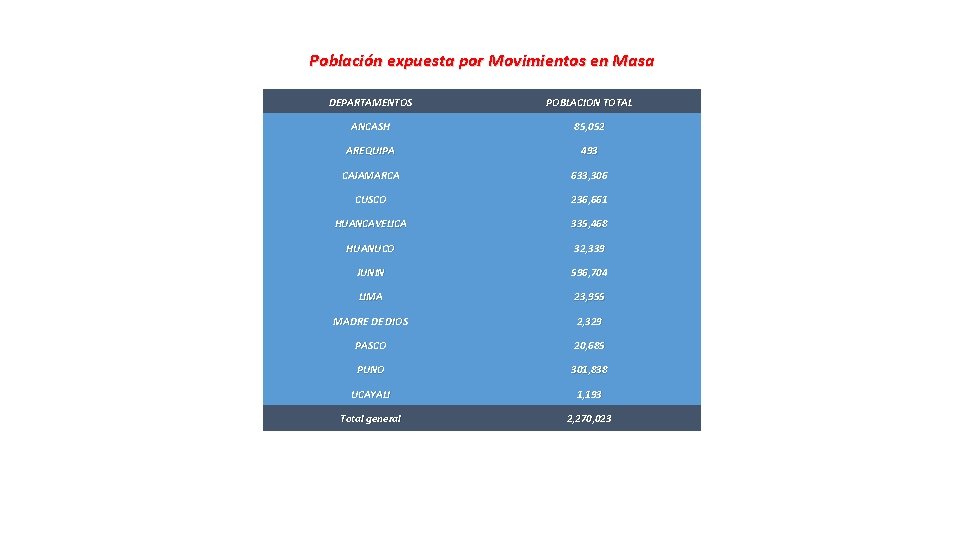 Población expuesta por Movimientos en Masa DEPARTAMENTOS POBLACION TOTAL ANCASH 85, 052 AREQUIPA 493