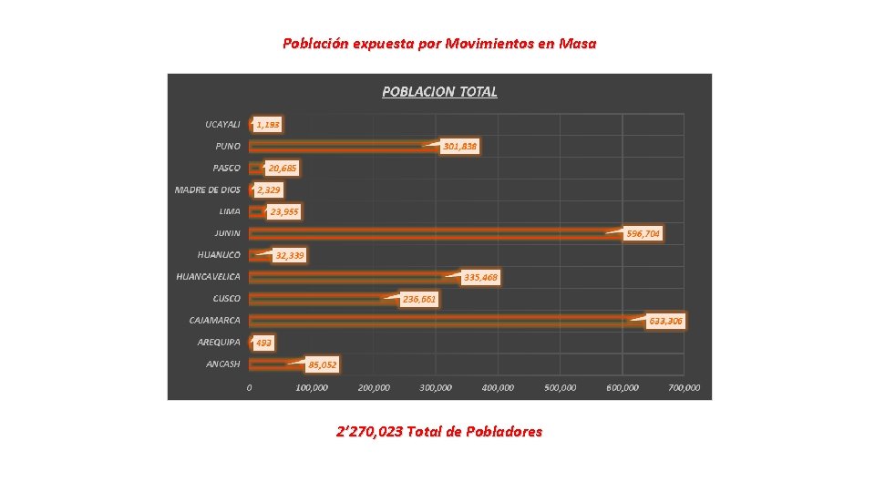 Población expuesta por Movimientos en Masa 2’ 270, 023 Total de Pobladores 