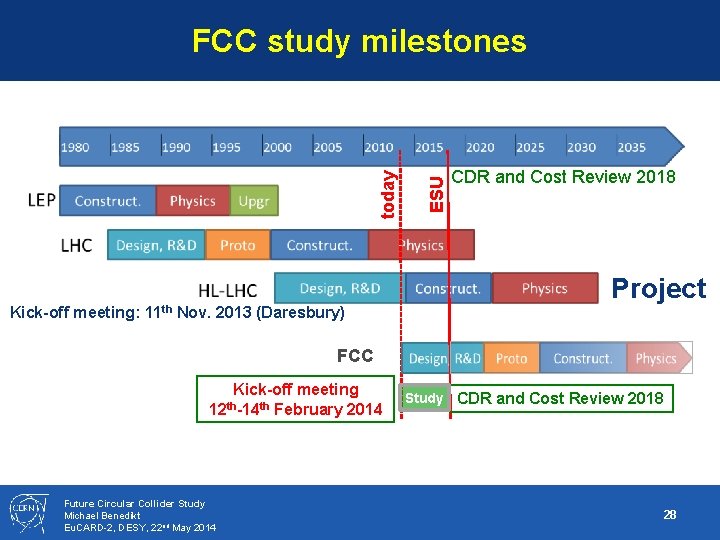 Kick-off meeting: 11 th Nov. 2013 (Daresbury) ESU today FCC study milestones CDR and