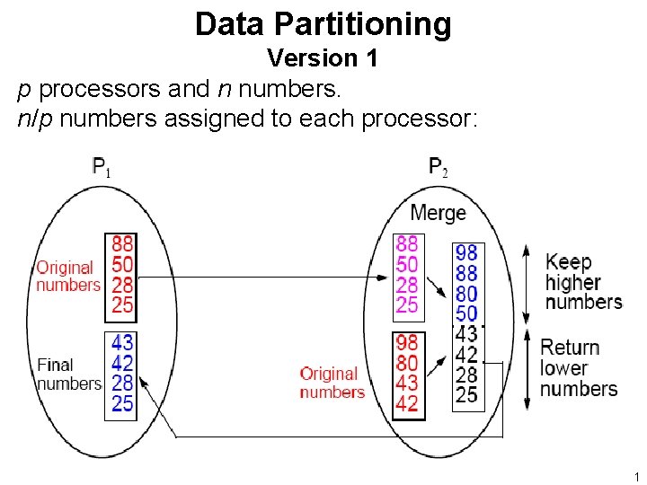 Data Partitioning Version 1 p processors and n numbers. n/p numbers assigned to each