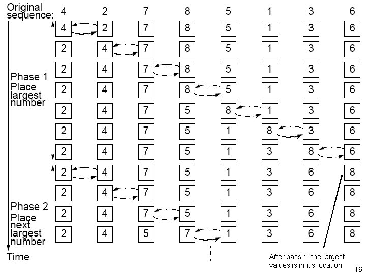 After pass 1, the largest values is in it’s location 16 