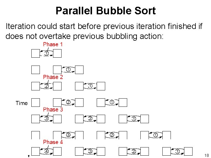 Parallel Bubble Sort Iteration could start before previous iteration finished if does not overtake