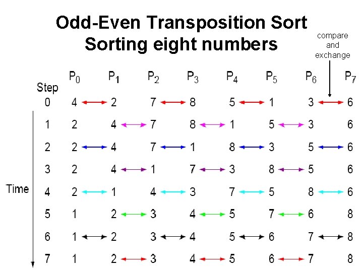 Odd-Even Transposition Sorting eight numbers compare and exchange 20 