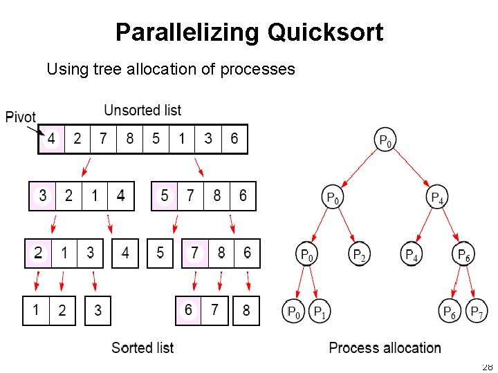 Parallelizing Quicksort Using tree allocation of processes 28 