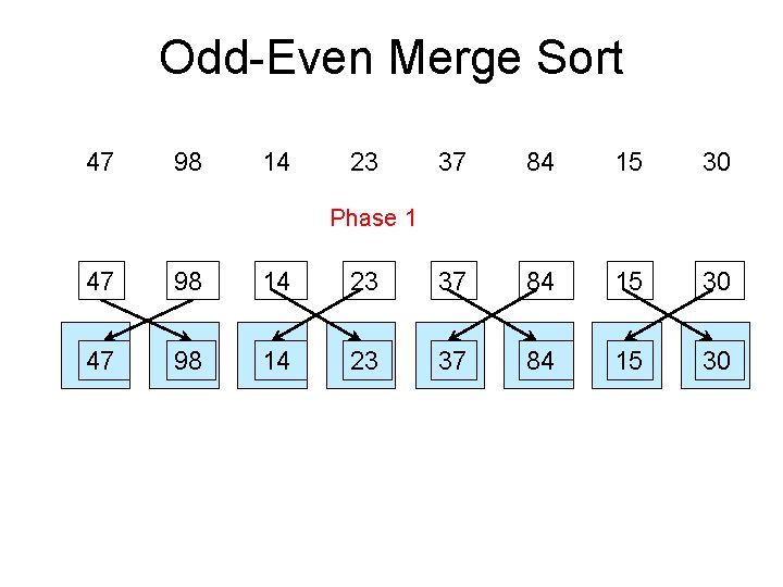 Odd-Even Merge Sort 47 98 14 23 37 84 15 30 Phase 1 47