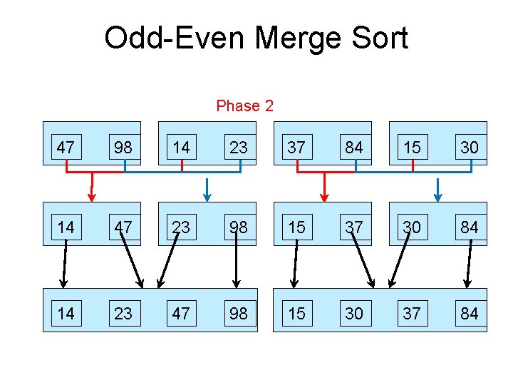 Odd-Even Merge Sort Phase 2 47 98 14 23 37 84 15 30 14