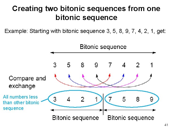 Creating two bitonic sequences from one bitonic sequence Example: Starting with bitonic sequence 3,