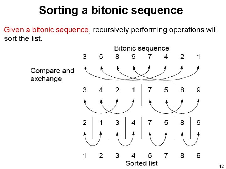 Sorting a bitonic sequence Given a bitonic sequence, recursively performing operations will sort the