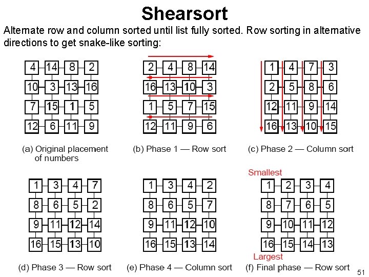 Shearsort Alternate row and column sorted until list fully sorted. Row sorting in alternative
