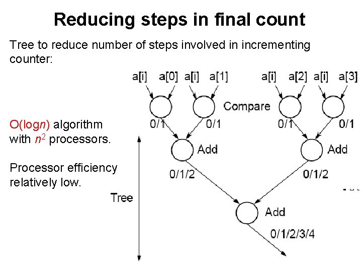 Reducing steps in final count Tree to reduce number of steps involved in incrementing